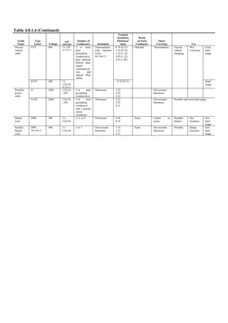 Table 4.0.1.4 (Continued)
Trade
Name
Type
Letter Voltage
mm2
(mm dia)
Number of
Conductors Insulation
Nominal
Insulation
Thickness1
(mm)
Braid
on Each
Conductor
Outer
Covering Use
EVT 600 18–250
See Note 11
2 or more
plus
grounding
conductor(s),
plus optional
hybrid data,
signal
communicati
ons, and
optical fiber
cables
0.76 (0.51)
1.14 (0.76)
1.52 (1.14)
2.03 (1.52)
2.41 (1.90)
Extra
hard
usage
Electric
vehicle
cable
EVJT 300 18–
3.5(2.0)
See Note 11
Thermoplastic
with optional
nylon
See Note 12
0.76 (0.51)
Optional Thermoplastic Electric
vehicle
charging
Wet
Locations
Hard
usage
G 2000 3.5(2.0)
–250
2–6 plus
grounding
conductor(s)
Thermoset 1.52
2.03
2.41
Oil-resistant
thermoset
Portable
power
cable
G-GC 2000 3.5(2.0)
–250
3–6 plus
grounding
conductors
and 1 ground
check
conductor
Thermoset 1.52
2.03
2.41
Oil-resistant
thermoset
Portable and extra hard usage
Heater
cord
HPD 300 18–
3.5(2.0)
2, 3, or 4 Thermoset 0.38
0.76
None Cotton or
rayon
Portable
heaters
Dry
locations
Not
hard
usage
Parallel
Heater
cord
HPN
See Note 6.
300 18–
3.5(2.0)
2 or 3 Oil-resistant
thermoset
1.14
1.52
2.41
None Oil-resistant
thermoset
Portable Damp
locations
Not
hard
usage
 