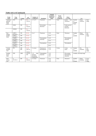 Table 4.0.1.4 (Continued)
Trade
Name
Type
Letter Voltage
mm2
(mm dia)
Number of
Conductors Insulation
Nominal
Insulation
Thickness1
(mm)
Braid
on Each
Conductor
Outer
Covering Use
Thermoset
jacketed
heater
cords
HSJ 300 18–
3.5(2.0)
Thermoset 0.76 Cotton and
Thermoset
HSJO 300 18–
3.5(2.0)
HSJOO 300 18–
3.5(2.0)
2, 3, or 4
Oil-resistant
thermoset
1.14
None
Cotton and oil-
resistant
thermoset
Portable
or
portable
heater
Damp
locations
Hard
usage
NISP-1
See Note 6.
300 20–18 0.38
NISP-2
See Note 6.
300 18–16
Thermoset
0.76
Thermoset
NISPE-1
See Note 6.
300 20–18 0.38
NISPE-2
See Note 6.
300 18–16
Thermoplastic
elastomer
0.76
Thermoplastic
elastomer
NISPT-1
See Note 6.
300 20–18 0.38
Non-
integral
parallel
cords
NISPT-2
See Note 6.
300 18–16
2 or 3
Thermoplastic
0.76
None
Thermoplastic
Pendant
or
portable
Damp
locations
Not
hard
usage
Twisted
portable
cord
PD 300
600
18–16
2.0(1.6)
–
5.5(2.6)
2 or more Thermoset or
thermoplastic
0.76
1.14
Cotton Cotton or
rayon
Pendant
or
portable
Dry
locations
Not
hard
usage
Portable
power
cable
PPE 2000 3.5(2.0)-
250
1–6 plus
optional
grounding
conductor(s)
Thermoplastic
elastomer
1.52
2.03
2.41
Oil-resistant
thermoplastic
elastomer
Portable, extra hard usage
Hard
service
cord
S
See Note 4.
600 18–
3.5(2.0)
2 or more Thermoset 0.76
1.14
1.52
None Thermoset Pendant
or
portable
Damp
locations
Extra
hard
usage
 