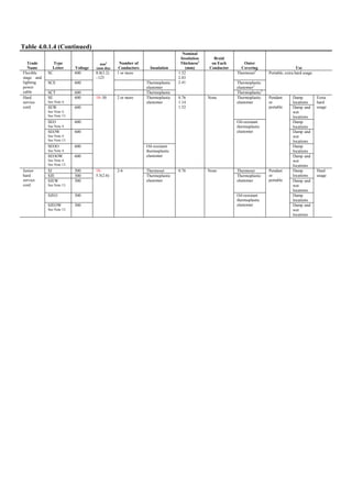 Table 4.0.1.4 (Continued)
Trade
Name
Type
Letter Voltage
mm2
(mm dia)
Number of
Conductors Insulation
Nominal
Insulation
Thickness1
(mm)
Braid
on Each
Conductor
Outer
Covering Use
SC 600 1 or more Thermoset2
SCE 600 Thermoplastic
elastomer
Thermoplastic
elastomer2
Flexible
stage and
lighting
power
cable SCT 600
8.0(3.2)
–125
Thermoplastic
1.52
2.03
2.41
Thermoplastic2
Portable, extra hard usage
SE
See Note 4.
600 Damp
locations
SEW
See Note 4.
See Note 13.
600
Thermoplastic
elastomer
Damp and
wet
locations
SEO
See Note 4.
600 Damp
locations
SEOW
See Note 4.
See Note 13.
600
Thermoplastic
elastomer
Damp and
wet
locations
SEOO
See Note 4.
600 Damp
locations
Hard
service
cord
SEOOW
See Note 4.
See Note 13.
600
18–30 2 or more
Oil-resistant
thermoplastic
elastomer
0.76
1.14
1.52
None
Oil-resistant
thermoplastic
elastomer
Pendant
or
portable
Damp and
wet
locations
Extra
hard
usage
SJ 300 Thermoset Thermoset
SJE 300
Damp
locations
SJEW
See Note 13.
300
Thermoplastic
elastomer Damp and
wet
locations
SJEO 300 Damp
locations
Junior
hard
service
cord
SJEOW
See Note 13.
300
18-
5.5(2.6)
2-6
Thermoplastic
elastomer
0.76 None
Oil-resistant
thermoplastic
elastomer
Pendant
or
portable
Damp and
wet
locations
Hard
usage
 