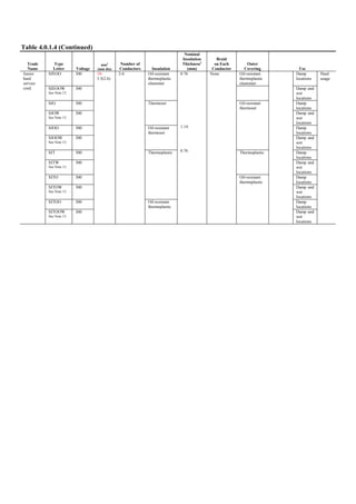 Table 4.0.1.4 (Continued)
Trade
Name
Type
Letter Voltage
mm2
(mm dia)
Number of
Conductors Insulation
Nominal
Insulation
Thickness1
(mm)
Braid
on Each
Conductor
Outer
Covering Use
SJEOO 300 Oil-resistant
thermoplastic
elastomer
Damp
locations
SJEOOW
See Note 13.
300
Oil-resistant
thermoplastic
elastomer
Damp and
wet
locations
SJO 300 Damp
locations
SJOW
See Note 13.
300
Thermoset
Damp and
wet
locations
SJOO 300 Damp
locations
SJOOW
See Note 13.
300
Oil-resistant
thermoset
Oil-resistant
thermoset
Damp and
wet
locations
SJT 300 Damp
locations
SJTW
See Note 13.
300
Thermoplastic
Damp and
wet
locations
SJTO 300 Damp
locations
SJTOW
See Note 13.
300
Thermoplastic
Damp and
wet
locations
SJTOO 300 Damp
locations
Junior
hard
service
cord
SJTOOW
See Note 13.
300
18-
5.5(2.6)
2-6
Oil-resistant
thermoplastic
0.76
1.14
0.76
None
Oil-resistant
thermoplastic
Damp and
wet
locations
Hard
usage
 
