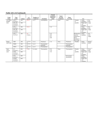 Table 4.0.1.4 (Continued)
Trade
Name
Type
Letter Voltage
mm2
(mm dia)
Number of
Conductors Insulation
Nominal
Insulation
Thickness1
(mm)
Braid
on Each
Conductor
Outer
Covering Use
SPT-1
See Note 6.
300 Damp
locations
SPT-1W
See Note 6.
See Note 13.
300
20-18 0.76
Damp and
wet
locations
Not
hard
usage
SPT-2
See Note 6.
300 Damp
locations
SPT-2W
See Note 6.
See Note 13.
300
18-16 1.14
Pendant
or
portable
Damp and
wet
locations
Not
hard
usage
All plastic
parallel
cord
SPT-3
See Note 6.
300 18–
5.5(2.6)
2 or 3 Thermoplastic
1.52
2.03
2.41
2.80
None None
Refrigerators,
room air
conditioners,
and as
permitted in
4.22.2.7(b)
Damp
locations
Not
hard
usage
SRD 300 5.5(12.6)–
22
3 or 4 Thermoset None Thermoset
SRDE 300 5.5(12.6)–
22
3 or 4 Thermoplastic
elastomer
Thermoplastic
elastomer
Range,
dryer cable
SRDT 300 5.5(12.6)–
22
3 or 4 Thermoplastic
1.14
Thermoplastic
Portable Damp
locations
Ranges,
dryers
ST
See Note 4.
600 Damp
locations
STW
See Note 4.
See Note 13.
600
Thermoplastic
Damp and
wet
locations
STO
See Note 4.
600 Damp
locations
Hard
service
cord
STOW
See Note 4.
See Note 13.
600
18-30 2 or more Thermoplastic 0.76
1.14
1.52
None
Oil-resistant
thermolastic
Pendant
or
portable
Damp and
wet
locations
Extra
hard
usage
 