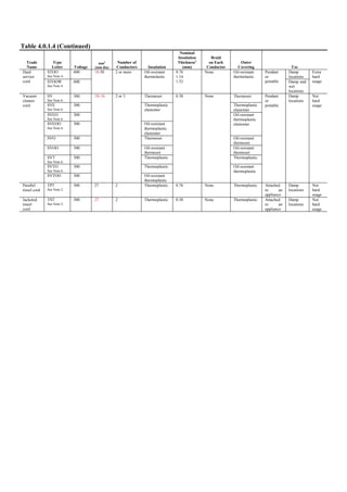 Table 4.0.1.4 (Continued)
Trade
Name
Type
Letter Voltage
mm2
(mm dia)
Number of
Conductors Insulation
Nominal
Insulation
Thickness1
(mm)
Braid
on Each
Conductor
Outer
Covering Use
STOO
See Note 4.
600 Damp
locations
Hard
service
cord STOOW
See Note 4.
600
18-30 2 or more Oil-resistant
thermolastic
0.76
1.14
1.52
None Oil-resistant
thermolastic
Pendant
or
portable Damp and
wet
locations
Extra
hard
usage
SV
See Note 6.
300 Thermoset Thermoset
SVE
See Note 6.
300 Thermoplastic
elastomer
SVEO
See Note 6.
300
Thermoplastic
elastomer
SVEOO
See Note 6.
300 Oil-resistant
thermoplastic
elastomer
Oil-resistant
thermoplastic
elastomer
SVO 300 Thermoset Oil-resistant
thermoset
SVOO 300 Oil-resistant
thermoset
Oil-resistant
thermoset
SVT
See Note 6.
300 Thermoplastic Thermoplastic
SVTO
See Note 6.
300 Thermoplastic
Vacuum
cleaner
cord
SVTOO 300
18–16 2 or 3
Oil-resistant
thermoplastic
0.38 None
Oil-resistant
thermoplastic
Pendant
or
portable
Damp
locations
Not
hard
usage
Parallel
tinsel cord
TPT
See Note 2.
300 27 2 Thermoplastic 0.76 None Thermoplastic Attached
to an
appliance
Damp
locations
Not
hard
usage
Jacketed
tinsel
cord
TST
See Note 2.
300 27 2 Thermoplastic 0.38 None Thermoplastic Attached
to an
appliance
Damp
locations
Not
hard
usage
 