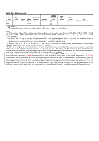Table 4.0.1.4 (Continued)
Trade
Name
Type
Letter Voltage
mm2
(mm dia)
Number of
Conductors Insulation
Nominal
Insulation
Thickness1
(mm)
Braid
on Each
Conductor
Outer
Covering Use
Portable
power-
cable
W 2000 3.5(2.0)
–250
251–500
1–6
1
Thermoset 1.52
2.03
2.41
2.80
Oil-resistant
thermoset
Portable, extra hard usage
*See Note 8.
**The required outer covering on some single conductor cables may be integral with the insulation.
Notes:
1. All types listed in Table 4.0.1.4 shall have individual conductors twisted together except for Types HPN, SP-1, SP-2, SP-3, SPE-1, SPE-2,
SPE-3, SPT-1, SPT-2, SPT-3, TPT, NISP-1, NISP-2, NISPT-1, NISPT-2, NISPE-1, NISPE-2, and three-conductor parallel versions of SRD,
SRDE, and SRDT.
2. Types TPT and TST shall be permitted in lengths not exceeding 2 400 mm where attached directly, or by means of a special type of plug, to
a portable appliance rated at 50 watts or less and of such nature that extreme flexibility of the cord is essential.
3. Rubber-filled or varnished cambric tapes shall be permitted as a substitute for the inner braids.
4. Types G, G-GC, S, SC, SCE, SCT, SE, SEO, SEOO, SO, SOO, ST, STO, STOO, PPE, and W shall be permitted for use on theater stages,
in garages, and elsewhere where flexible cords are permitted by this Code.
5. Elevator traveling cables for operating control and signal circuits shall contain nonmetallic fillers as necessary to maintain concentricity.
Cables shall have steel supporting members as required for suspension by 6.20.5.1. In locations subject to excessive moisture or corrosive vapors
or gases, supporting members of other materials shall be permitted. Where steel supporting members are used, they shall run straight through the
center of the cable assembly and shall not be cabled with the copper strands of any conductor.
In addition to conductors used for control and signaling circuits, Types E, EO, ETP, and ETT elevator cables shall be permitted to incorporate
in the construction one or more 20 AWG telephone conductor pairs, one or more coaxial cables, or one or more optical fibers. The 20 AWG
conductor pairs shall be permitted to be covered with suitable shielding for telephone, audio, or higher frequency communications circuits; the
coaxial cables consist of a center conductor, insulation, and shield for use in video or other radio frequency communications circuits. The optical
fiber shall be suitably covered with flame-retardant thermoplastic. The insulation of the conductors shall be rubber or thermoplastic of thickness
not less than specified for the other conductors of the particular type of cable. Metallic shields shall have their own protective covering. Where
used, these components shall be permitted to be incorporated in any layer of the cable assembly but shall not run straight through the center.
 