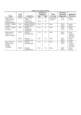 Table 4.2.1.3 Fixture Wires
Thickness of
Insulation
Name
Type
Letter Insulation mm mils
Outer
Covering
Maximum
Operating
Temperature
Application
Provisions
Heat-resistant
rubber-covered
fixture wire —
flexible stranding
FFH-2 Heat-resistant
rubber
Cross-linked
synthetic polymer
0.76
0.76
30
30
Nonmetallic
covering
75°C
167°F
Fixture
wiring
ECTFE — solid or
7- strand
HF Ethylene chlorotri-
fluoroethylene
0.38 15 None 150°C
302°F
Fixture
wiring
ECTFE — flexible
stranding
HFF Ethylene
chlorotriflu-
oroethylene
0.38 15 None 150°C
302°F
Fixture
wiring
Tape insulated
fixture wire —
solid or 7-strand
KF-1
KF-2
Aromatic
polyimide tape
Aromatic
polyimide tape
0.14
0.21
5.5
8.4
None
None
200°C
392°F
200°C
392°F
Fixture
wiring —
limited to
300 volts
Fixture
wiring
Tape insulated
fixture wire —
flexible
stranding
KFF-1
KFF-2
Aromatic
polyimide tape
Aromatic
polyimide tape
0.14
0.21
5.5
8.4
None
None
200°C
392°F
200°C
392°F
Fixture
wiring —
limited to
300 volts
Fixture
wiring
 