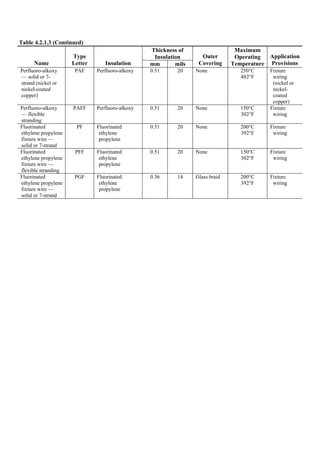 Table 4.2.1.3 (Continued)
Thickness of
Insulation
Name
Type
Letter Insulation mm mils
Outer
Covering
Maximum
Operating
Temperature
Application
Provisions
Perfluoro-alkoxy
— solid or 7-
strand (nickel or
nickel-coated
copper)
PAF Perfluoro-alkoxy 0.51 20 None 250°C
482°F
Fixture
wiring
(nickel or
nickel-
coated
copper)
Perfluoro-alkoxy
— flexible
stranding
PAFF Perfluoro-alkoxy 0.51 20 None 150°C
302°F
Fixture
wiring
Fluorinated
ethylene propylene
fixture wire —
solid or 7-strand
PF Fluorinated
ethylene
propylene
0.51 20 None 200°C
392°F
Fixture
wiring
Fluorinated
ethylene propylene
fixture wire —
flexible stranding
PFF Fluorinated
ethylene
propylene
0.51 20 None 150°C
302°F
Fixture
wiring
Fluorinated
ethylene propylene
fixture wire —
solid or 7-strand
PGF Fluorinated
ethylene
propylene
0.36 14 Glass braid 200°C
392°F
Fixture
wiring
 