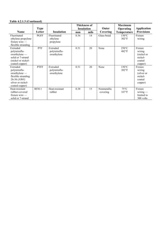 Table 4.2.1.3 (Continued)
Thickness of
Insulation
Name
Type
Letter Insulation mm mils
Outer
Covering
Maximum
Operating
Temperature
Application
Provisions
Fluorinated
ethylene propylene
fixture wire —
flexible stranding
PGFF Fluorinated
ethylene
propylene
0.36 14 Glass braid 150°C
302°F
Fixture
wiring
Extruded
polytetraflu-
oroethylene —
solid or 7-strand
(nickel or nickel-
coated copper)
PTF Extruded
polytetraflu-
oroethylene
0.51 20 None 250°C
482°F
Fixture
wiring
(nickel or
nickel-
coated
copper)
Extruded
polytetraflu-
oroethylene —
flexible stranding
26-36 (AWG
silver or nickel-
coated copper)
PTFF Extruded
polytetraflu-
oroethylene
0.51 20 None 150°C
302°F
Fixture
wiring
(silver or
nickel-
coated
copper)
Heat-resistant
rubber-covered
fixture wire —
solid or 7-strand
RFH-1 Heat-resistant
rubber
0.38 15 Nonmetallic
covering
75°C
167°F
Fixture
wiring —
limited to
300 volts
 