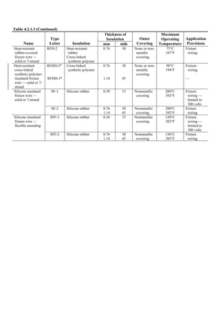 Table 4.2.1.3 (Continued)
Thickness of
Insulation
Name
Type
Letter Insulation mm mils
Outer
Covering
Maximum
Operating
Temperature
Application
Provisions
Heat-resistant
rubber-covered
fixture wire —
solid or 7-strand
RFH-2 Heat-resistant
rubber
Cross-linked
synthetic polymer
0.76 30 None or non-
metallic
covering
75°C
167°F
Fixture
wiring
Heat-resistant
cross-linked
synthetic polymer-
insulated fixture
wire — solid or 7-
strand
RFHH-2*
RFHH-3*
Cross-linked
synthetic polymer
0.76
1.14
30
45
None or non-
metallic
covering
90°C
194°F
Fixture
wiring
—
SF-1 Silicone rubber 0.38 15 Nonmetallic
covering
200°C
392°F
Fixture
wiring —
limited to
300 volts
Silicone insulated
fixture wire —
solid or 7-strand
SF-2 Silicone rubber 0.76
1.14
30
45
Nonmetallic
covering
200°C
392°F
Fixture
wiring
SFF-1 Silicone rubber 0.38 15 Nonmetallic
covering
150°C
302°F
Fixture
wiring —
limited to
300 volts
Silicone insulated
fixture wire —
flexible stranding
SFF-2 Silicone rubber 0.76
1.14
30
45
Nonmetallic
covering
150°C
302°F
Fixture
wiring
 
