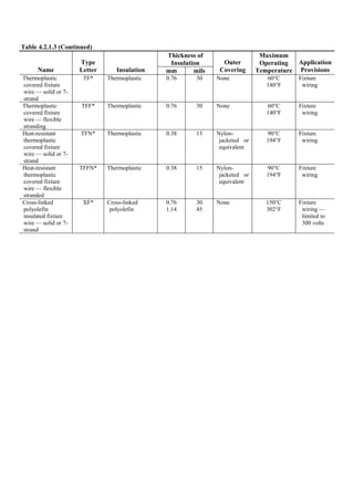 Table 4.2.1.3 (Continued)
Thickness of
Insulation
Name
Type
Letter Insulation mm mils
Outer
Covering
Maximum
Operating
Temperature
Application
Provisions
Thermoplastic
covered fixture
wire — solid or 7-
strand
TF* Thermoplastic 0.76 30 None 60°C
140°F
Fixture
wiring
Thermoplastic
covered fixture
wire — flexible
stranding
TFF* Thermoplastic 0.76 30 None 60°C
140°F
Fixture
wiring
Heat-resistant
thermoplastic
covered fixture
wire — solid or 7-
strand
TFN* Thermoplastic 0.38 15 Nylon-
jacketed or
equivalent
90°C
194°F
Fixture
wiring
Heat-resistant
thermoplastic
covered fixture
wire — flexible
stranded
TFFN* Thermoplastic 0.38 15 Nylon-
jacketed or
equivalent
90°C
194°F
Fixture
wiring
Cross-linked
polyolefin
insulated fixture
wire — solid or 7-
strand
XF* Cross-linked
polyolefin
0.76
1.14
30
45
None 150°C
302°F
Fixture
wiring —
limited to
300 volts
 