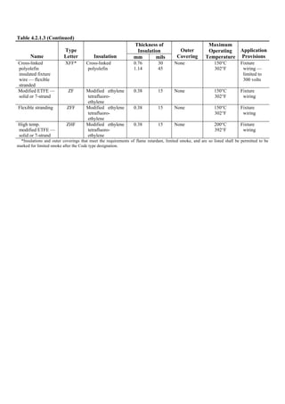 Table 4.2.1.3 (Continued)
Thickness of
Insulation
Name
Type
Letter Insulation mm mils
Outer
Covering
Maximum
Operating
Temperature
Application
Provisions
Cross-linked
polyolefin
insulated fixture
wire — flexible
stranded
XFF* Cross-linked
polyolefin
0.76
1.14
30
45
None 150°C
302°F
Fixture
wiring —
limited to
300 volts
Modified ETFE —
solid or 7-strand
ZF Modified ethylene
tetrafluoro-
ethylene
0.38 15 None 150°C
302°F
Fixture
wiring
Flexible stranding ZFF Modified ethylene
tetrafluoro-
ethylene
0.38 15 None 150°C
302°F
Fixture
wiring
High temp.
modified ETFE —
solid or 7-strand
ZHF Modified ethylene
tetrafluoro-
ethylene
0.38 15 None 200°C
392°F
Fixture
wiring
*Insulations and outer coverings that meet the requirements of flame retardant, limited smoke, and are so listed shall be permitted to be
marked for limited smoke after the Code type designation.
 