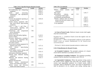 Table 2.10.1.2 Specific-Purpose Branch Circuits
Equipment Article Section
Air-conditioning and refrigerating
equipment
Audio signal processing,
amplification, and reproduction
equipment
Busways
Circuits and equipment operating at
less than 50 volts
Central heating equipment other
than fixed electric space-heating
equipment
Class 1, Class 2, and Class 3
remote-control, signaling, and
power-limited circuits
Closed-loop and programmed
power distribution
Cranes and hoists
Electric signs and outline lighting
Electric welders
Elevators, dumbwaiters, escalators,
moving walks, wheelchair lifts,
and stairway chair lifts
Fire alarm systems
Fixed electric heating equipment for
pipelines and vessels
Fixed electric space-heating
equipment
Fixed outdoor electric deicing and
snow-melting equipment
Information technology equipment
Infrared lamp industrial heating
equipment
Induction and dielectric heating
equipment
Marinas and boatyards
Mobile homes, manufactured
homes, and mobile home parks
Motion picture and television
studios and similar locations
7.20
7.25
7.80
6.30
7.60
6.65
5.50
5.30
4.40.1.6,
4.40.4.1,
4.40.4.2
6.40.1.8
3.68.2.8
4.22.2.3
6.10.5.2
6.0.1.6
6.20.7.1
4.27.1.4
4.24.1.3
4.26.1.4
6.45.1.5
4.22.4.9,
4.24.1.3
5.55.1.19
Table 2.10.1.2 (Continued)
Equipment Article Section
Motors, motor circuits, and
controllers
Pipe organs
Recreational vehicles and
recreational vehicle parks
Switchboards and panelboards
Theaters, audience areas of motion
picture and television studios, and
similar locations
X-ray equipment
4.30
5.51
6.50.1.7
4.8.4.3
5.20.3.1,
5.20.4.3,
5.20.5.2
6.60.1.2,
5.17.5.3
(c) Line-to-Neutral Loads. Multiwire branch circuits shall supply
only line-to-neutral loads.
Exception No. 1: A multiwire branch circuit that supplies only one
utilization equipment.
Exception No. 2: Where all ungrounded conductors of the multiwire
branch circuit are opened simultaneously by the branch-circuit
overcurrent device.
FPN: See 3.0.1.13(b) for continuity of grounded conductor on multiwire circuits.
2.10.1.5 Identification for Branch Circuits.
(a) Grounded Conductor. The grounded conductor of a branch
circuit shall be identified in accordance with 2.0.1.6.
(b) Equipment Grounding Conductor. The equipment grounding
conductor shall be identified in accordance with 2.50.6.10.
(c) Ungrounded Conductors. Where the premises wiring system
has branch circuits supplied from more than one nominal voltage
system, each ungrounded conductor of a branch circuit, where
accessible, shall be identified by system. The means of identification
shall be permitted to be by separate color coding, marking tape,
 
