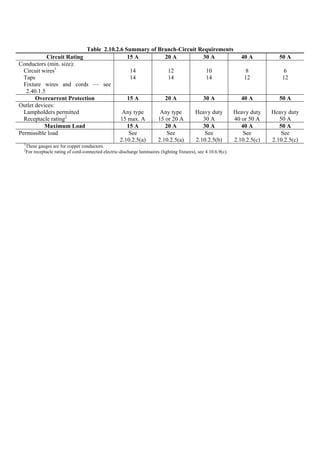Table 2.10.2.6 Summary of Branch-Circuit Requirements
Circuit Rating 15 A 20 A 30 A 40 A 50 A
Conductors (min. size):
Circuit wires1
Taps
Fixture wires and cords — see
2.40.1.5
14
14
12
14
10
14
8
12
6
12
Overcurrent Protection 15 A 20 A 30 A 40 A 50 A
Outlet devices:
Lampholders permitted
Receptacle rating2
Any type
15 max. A
Any type
15 or 20 A
Heavy duty
30 A
Heavy duty
40 or 50 A
Heavy duty
50 A
Maximum Load 15 A 20 A 30 A 40 A 50 A
Permissible load See
2.10.2.5(a)
See
2.10.2.5(a)
See
2.10.2.5(b)
See
2.10.2.5(c)
See
2.10.2.5(c)
1
These gauges are for copper conductors.
2
For receptacle rating of cord-connected electric-discharge luminaires (lighting fixtures), see 4.10.6.9(c).
 