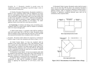 Exception No. 2: Receptacles installed to provide power for
supplemental equipment and lighting on gas-fired ranges, ovens, or
counter-mounted cooking units.
(3) Kitchen Receptacle Requirements. Receptacles installed in a
kitchen to serve countertop surfaces shall be supplied by not fewer
than two small-appliance branch circuits, either or both of which shall
also be permitted to supply receptacle outlets in the same kitchen and
in other rooms specified in 2.10.3.3(b)(1). Additional small-appliance
branch circuits shall be permitted to supply receptacle outlets in the
kitchen and other rooms specified in 2.10.3.3(b)(1). No small-
appliance branch circuit shall serve more than one kitchen.
(c) Countertops. In kitchens and dining rooms of dwelling units,
receptacle outlets for counter spaces shall be installed in accordance
with 2.10.3.3(c)(1) through (c)(5).
(1) Wall Counter Spaces. A receptacle outlet shall be installed at
each wall counter space that is 300 mm or wider. Receptacle outlets
shall be installed so that no point along the wall line is more than 600
mm measured horizontally from a receptacle outlet in that space.
Exception: Receptacle outlets shall not be required on a wall directly
behind a range or sink in the installation described in Figure 2.10.3.3.
(2) Island Counter Spaces. At least one receptacle shall be
installed at each island counter space with a long dimension of 600
mm or greater and a short dimension of 300 mm or greater. Where a
rangetop or sink is installed in an island counter and the width of the
counter behind the rangetop or sink is less than 300 mm, the rangetop
or sink is considered to divide the island into two separate countertop
spaces as defined in 2.10.3.3(c)(4).
(3) Peninsular Counter Spaces. At least one receptacle outlet shall
be installed at each peninsular counter space with a long dimension of
600 mm or greater and a short dimension of 300 mm or greater. A
peninsular countertop is measured from the connecting edge.
(4) Separate Spaces. Countertop spaces separated by rangetops,
refrigerators, or sinks shall be considered as separate countertop
spaces in applying the requirements of 2.10.3.3(c)(1), (c)(2), and
(c)(3).
(5) Receptacle Outlet Location. Receptacle outlets shall be located
above, but not more than 500 mm above, the countertop. Receptacle
outlets rendered not readily accessible by appliances fastened in place,
appliance garages, sinks, or rangetops as covered in 2.10.3.3(c)(1),
Exception, or appliances occupying dedicated space shall not be
considered as these required outlets.
Figure 2.10.3.3 Determination of Area Behind Sink or Range.
 