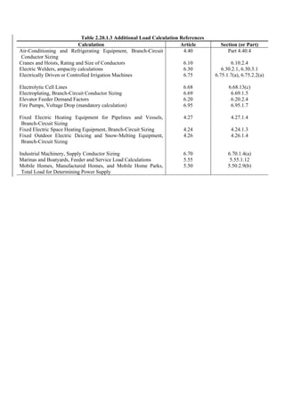 Table 2.20.1.3 Additional Load Calculation References
Calculation Article Section (or Part)
Air-Conditioning and Refrigerating Equipment, Branch-Circuit
Conductor Sizing
Cranes and Hoists, Rating and Size of Conductors
Electric Welders, ampacity calculations
Electrically Driven or Controlled Irrigation Machines
Electrolytic Cell Lines
Electroplating, Branch-Circuit Conductor Sizing
Elevator Feeder Demand Factors
Fire Pumps, Voltage Drop (mandatory calculation)
Fixed Electric Heating Equipment for Pipelines and Vessels,
Branch-Circuit Sizing
Fixed Electric Space Heating Equipment, Branch-Circuit Sizing
Fixed Outdoor Electric Deicing and Snow-Melting Equipment,
Branch-Circuit Sizing
Industrial Machinery, Supply Conductor Sizing
Marinas and Boatyards, Feeder and Service Load Calculations
Mobile Homes, Manufactured Homes, and Mobile Home Parks,
Total Load for Determining Power Supply
4.40
6.10
6.30
6.75
6.68
6.69
6.20
6.95
4.27
4.24
4.26
6.70
5.55
5.50
Part 4.40.4
6.10.2.4
6.30.2.1, 6.30.3.1
6.75.1.7(a), 6.75.2.2(a)
6.68.13(c)
6.69.1.5
6.20.2.4
6.95.1.7
4.27.1.4
4.24.1.3
4.26.1.4
6.70.1.4(a)
5.55.1.12
5.50.2.9(b)
 