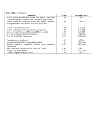 Table 2.20.1.3 (Continued)
Calculation Article Section (or Part)
Mobile Homes, Manufactured Homes, and Mobile Home Parks,
Allowable Demand Factors for Park Electrical Wiring Systems
Motion Picture and Television Studios and Similar Locations –
Sizing of Feeder Conductors for Television Studio Sets
Motors, Feeder Demand Factor
Motors, Multimotor and Combination-Load Equipment
Motors, Several Motors or a Motor(s) and Other Load(s)]
Over 600 Volt Branch Circuit Calculations
Over 600 Volt Feeder Calculations
Phase Converters, Conductors
Recreational Vehicle Parks, Basis of Calculations
Sensitive Electrical Equipment, Voltage Drop (mandatory
calculation)
Solar Photovoltaic Systems, Circuit Sizing and Current
Storage-Type Water Heaters
Theaters, Stage Switchboard Feeders
5.50
5.30
4.30
4.30
4.30
2.10
2.15
4.55
5.51
6.47
6.90
4.22
5.20
5.50.3.2
5.30.2.9
4.30.2.26
4.30.2.25
4.30.2.24
2.10.2.1(b)
2.15.1.2(b)
4.55.1.6
5.51.6.3(a)
6.47.1.4(d)
6.90.2.2
4.22.2.2(e)
5.20.2.7
 