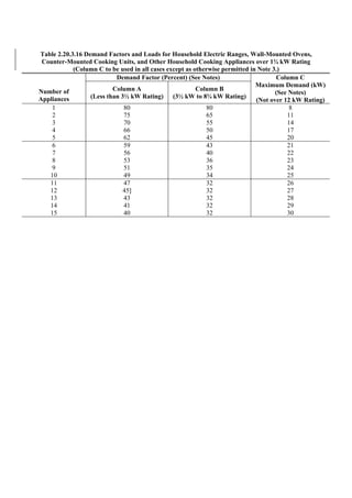 Table 2.20.3.16 Demand Factors and Loads for Household Electric Ranges, Wall-Mounted Ovens,
Counter-Mounted Cooking Units, and Other Household Cooking Appliances over 1¾ kW Rating
(Column C to be used in all cases except as otherwise permitted in Note 3.)
Demand Factor (Percent) (See Notes)
Number of
Appliances
Column A
(Less than 3½ kW Rating)
Column B
(3½ kW to 8¾ kW Rating)
Column C
Maximum Demand (kW)
(See Notes)
(Not over 12 kW Rating)
1
2
3
4
5
80
75
70
66
62
80
65
55
50
45
8
11
14
17
20
6
7
8
9
10
59
56
53
51
49
43
40
36
35
34
21
22
23
24
25
11
12
13
14
15
47
45]
43
41
40
32
32
32
32
32
26
27
28
29
30
 