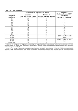 Table 2.20.3.16 (Continued)
Demand Factor (Percent) (See Notes)
Number of
Appliances
Column A
(Less than 3½ kW Rating)
Column B
(3½ kW to 8¾ kW Rating)
Column C
Maximum Demand (kW)
(See Notes)
(Not over 12 kW Rating)
16
17
18
19
20
39
38
37
36
35
28
28
28
28
28
31
32
33
34
35
21
22
23
24
25
34
33
32
31
30
26
26
26
26
26
36
37
38
39
40
26–30
31–40
30
30
24
22
15 kW + 1 kW for each
range
41–50
51–60
61 and over
30
30
30
20
18
16
25 kW + ¾ kW for each
range
1. Over 12 kW through 27 kW ranges all of same rating. For ranges individually rated more than 12 kW but not more than 27 kW, the
maximum demand in Column C shall be increased 5 percent for each additional kilowatt of rating or major fraction thereof by which the rating of
individual ranges exceeds 12 kW.
2. Over 8¾ kW through 27 kW ranges of unequal ratings. For ranges individually rated more than 8¾ kW and of different ratings, but none
exceeding 27 kW, an average value of rating shall be calculated by adding together the ratings of all ranges to obtain the total connected load
 