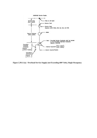 Figure 2.30.1.1(a) Overhead Service Supply (not Exceeding 600 Volts), Single Occupancy
 