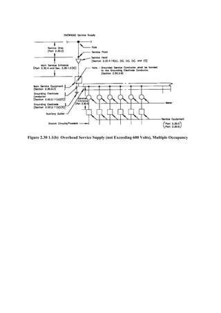 Figure 2.30 1.1(b) Overhead Service Supply (not Exceeding 600 Volts), Multiple Occupancy
 