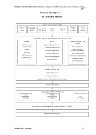 Philippine Valuation Standards (1
st
Edition) – Adoption of the IVSC Valuation Standards under Philippine Setting
GN1
Real Property Valuation 93
DEFINITION OF THE ASSIGNMENT
Guidance Note Figure 1-1
The Valuation Process
IDENTIFY
REAL
ESTATE
USE OF THE
VALUATION
IDENTIFY
PROPERTY
RIGHTS
DEFINE
VALUE
SCOPE OF
THE
ASSIGNMENT
OTHER
LIMITING
CONDITIONS
DATE OF
VALUE
RECONCILIATION OF VALUE INDICATIONS AND FINAL VALUE ESTIMATE
REPORT OF DEFINED VALUE
HIGHEST AND BEST USE
Land as though vacant
Property as improved
Specified in terms of Use, Time and Market Participants
Specified in terms of Use, Time and Market Participants
LAND VALUE ESTIMATE
PRELIMINARY ANALYSIS AND DATA SELECTION AND COLLECTION
GENERAL
(Regional, city and
neighborhood)
SOCIAL
ECONOMIC
GOVERNMENTAL
ENVIRONMENTAL
SPECIFIC
(Subject and comparable data)
COST AND DEPRECIATION
INCOME AND EXPENSE
CAPITALIZATION RATE
HISTORY OF OWNERSHIP
USE OF PROPERTY
COMPETITIVE SUPPLY AND
DEMAND
(The subject market)
INVENTORY AND
COMPETITIVE PROPERTIES
SALES AND LISTINGS
VACANCIES AND OFFERINGS
DEMAND STUDIES
ABSORPTION RATE
APPLICABLE VALUATION APPROACH(ES)
SALES
COMPARISON
APPROACH
COST
APPROACH
INCOME
CAPITALIZATION
APPROACH
RECONCILIATION OF VALUE INDICATIONS AND FINAL VALUE ESTIMATE
REPORT OF DEFINED VALUE
 