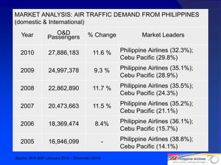 MARKET ANALYSIS: AIR TRAFFIC DEMAND FROM PHILIPPINES
(domestic & International)

   Year             O&D                % Change               Market Leaders
                 Passengers

  2010            27,886,183              11.6 %      Philippine Airlines (32.3%);
                                                      Cebu Pacific (29.8%)

  2009            24,997,378               9.3 %      Philippine Airlines (35.1%);
                                                      Cebu Pacific (28.9%)

  2008            22,862,890              11.7 %      Philippine Airlines (35.5%);
                                                      Cebu Pacific (24.3%)

  2007            20,473,663              11.5 %      Philippine Airlines (35.2%);
                                                      Cebu Pacific (21.1%)

  2006            18,369,474               8.4%       Philippine Airlines (36.1%);
                                                      Cebu Pacific (15.7%)

  2005            16,946,099                      -   Philippine Airlines (38.8%);
                                                      Cebu Pacific (14.1%)
Source: IATA BSP (January 2010 – December 2010)
                                                                                     22
 