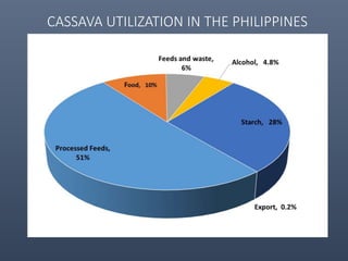 The Philippine Department of Agriculture and its Cassava Industry Roadmap