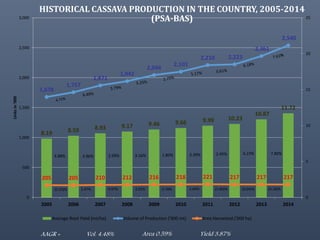 The Philippine Department of Agriculture and its Cassava Industry Roadmap