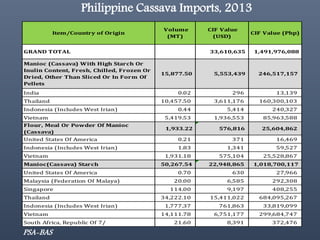 The Philippine Department of Agriculture and its Cassava Industry Roadmap