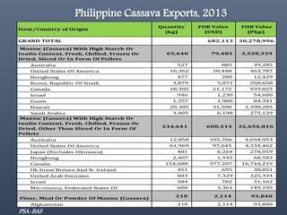 The Philippine Department of Agriculture and its Cassava Industry Roadmap