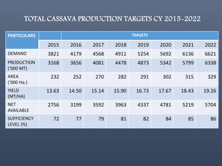 The Philippine Department of Agriculture and its Cassava Industry Roadmap