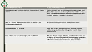 DISTRICT REPRESENTATIVES PARTY-LIST REPRESENTATIVES
Elected according to legislative district by the constituents of such
district.
Elected nationally, with party-list organizations garnering at least
2% of all the votes cast for the party-list system entitled 1 seat,
which is increased according to proportional representation, but is
in no way to exceed 3 seats per organization.
Must be a resident of his legislative district for at least 1 year
immediately before election.
No special residency requirement in a legislative district.
Elected personally, i.e. by name Voted upon by party or organization. It is only when a party is
entitled to representation that it designates who will sit as
representatives.
Does not lose seat if he/she changes party or affiliation. If he/she changes party or affiliation, loses his seat, in which case
he/she will be substituted by another qualified person in the party/
organization based on the list submitted to the COMELEC.
 