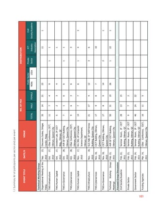 1.1 Summary list of participants per sector and per event

                                                                                            NO. OF PAX                          DISTRIBUTION
              EVENT TITLE               DATE/S                   VENUE
                                                                                                               Public Sector    Private      ICT             Civil
                                                                                    TOTAL     MALE   FEMALE   NGAs       LGUs   Sector     Industry     Society/Academe
                                                                                                                                          Association
       Technical Working Group
       Organizational Meeting of the   Sep.       23,   Discovery Suites, Ortigas     35       14        21    23                             11              1
       TWGs                            2010             Center, Pasig
       TWG-Infrastructure              Oct.       27,   OSec Conference, CICT,        11        7        4     9                  1           1
                                       2010             Diliman, Quezon City
       TWG-Human Capital               Oct.       27,   Innotech Lab, 2F CICT         5         2        3     4                              1
                                       2010             Bldg., Diliman, QC
       TWG-e-Governance                Oct.       28,   AVR GF CICT Building,         7         1        6     6                  1           1
                                       2010             Diliman, Quezon City
       TWG-Cyberservices               Oct.       28,   OSec Conference, CICT,        9         6        3     6                              3
                                       2010             Diliman, Quezon City
       TWG-Human Capital               Nov.       17,   Rm 300, UP Computer           14        7        7     6                  1           4               3
                                       2010             Science Department,
                                                        Diliman, QC
       TWG-Infrastructure              Nov.       18,   GLS Hall, 5F TelOf Annex      21       17        4     12                 3           6
                                       2010             Building, Quezon City
       TWG-Cyberservices               Nov. 18,         CICT Building, Diliman,       17        9        8     7                              10
                                       2010             Quezon City
       TWG-e-Governance                Nov. 18,         CICT Building, Diliman,       17        8        9     14                 2                           1
                                       2010             Quezon City
       Technical   Working     Group   Feb. 15,         AVR GF CICT Building,         50       31        19    26                 1           22              1
       Meetings                        2011             Diliman, Quezon City
       Focused Group Discussion
       Civil Society/Academe           Feb. 22,         Seminar Room, 2F CICT         28       13        15
                                       2011             Building, Diliman, QC
       Private Sector                  Feb. 23,         Seminar Room, 2F CICT         9         7        2
                                       2011             Building, Diliman, QC
       Government Sector               Feb. 24,         Seminar Room, 2F CICT         46       24        22
                                       2011             Building, Diliman, QC




101
       Funding Agencies                Mar. 14,         OSec Conference, CICT,        16       11        5
                                       2011             Diliman, Quezon City
 