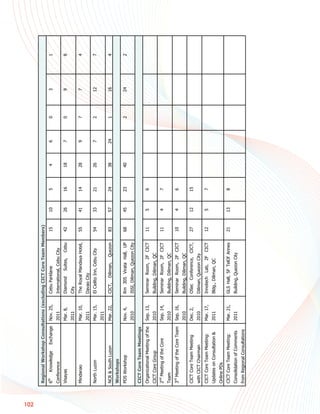 102
      Regional Workshop Consultations (excluding CICT Core Team Members)
      6th    Knowledge     Exchange   Nov. 25,   Cebu Parklane                   15   10   5    4    6    0   3    1
      Conference                      2011       International, Cebu City
      Visayas                         Mar. 8,    Diamond      Suites,    Cebu    42   26   16   18   7    0   9    8
                                      2011       City
      Mindanao                        Mar. 10,   The Royal Mandaya Hotel,        55   41   14   28   9    7   7    4
                                      2011       Davao City
      North Luzon                     Mar. 15,   El Cielito Inn, Cebu City       54   33   21   26   7    2   12   7
                                      2011
      NCR & South Luzon               Mar. 22,   CICT,   Diliman,       Quezon   83   57   24   38   24   1   16   4
      Workshops
      PDS Workshop                    Nov. 4,    Rm 305 Virata Hall, UP          68   45   23   40        2   24   2
                                      2010       ISSI, Diliman, Quezon City
      CICT Core Team Meetings
      Organizational Meeting of the   Sep. 13,   Seminar Room, 2F CICT           11   5    6
      CICT Core Group                 2010       Building, Diliman, QC
      2nd Meeting of the Core         Sep. 14,   Seminar Room, 2F CICT           11   4    7
      Team                            2010       Building, Diliman, QC
      3rd Meeting of the Core Team    Sep. 16,   Seminar Room, 2F CICT           10   4    6
                                      2010       Building, Diliman, QC
      CICT Core Team Meeting          Dec. 2,    OSec Conference, CICT,          27   12   15
      with CICT Chairman              2010       Diliman, Quezon City
      CICT Core Team Meeting:         Mar. 17,   Innotech Lab, 2F CICT           12   5    7
      Updates on Consultation &       2011       Bldg., Diliman, QC
      Online PDs
      CICT Core Team Meeting:         Mar. 21,   GLS Hall, 5F TelOf Annex        21   13   8
      Consolidation of Comments       2011       Building, Quezon City
      from Regional Consultations
 