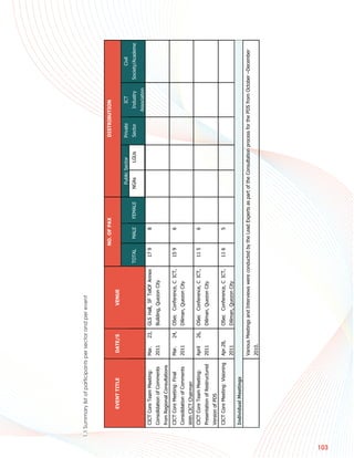 1.1 Summary list of participants per sector and per event



                                                                                             NO. OF PAX                                   DISTRIBUTION
                 EVENT TITLE              DATE/S                  VENUE
                                                                                                                     Public Sector        Private        ICT              Civil
                                                                                    TOTAL      MALE   FEMALE       NGAs        LGUs       Sector       Industry     Society/Academe
                                                                                                                                                      Association
          CICT Core Team Meeting:        Mar.      23,   GLS Hall, 5F TelOf Annex     17 9        8
          Consolidation of Comments      2011            Building, Quezon City
          from Regional Consultations
          CICT Core Meeting: Final       Mar.      24,   OSec Conference, C ICT,      15 9        6
          Consolidation of Comments      2011            Diliman, Quezon City
          With CICT Chairman
          CICT Core Team Meeting:        April     26,   OSec Conference, C ICT,      11 5        6
          Presentation of Restructured   2011            Diliman, Quezon City
          Version of PDS
          CICT Core Meeting: Visioning   Apr.28,         OSec Conference, C ICT,      11 6        5
                                         2011            Diliman, Quezon City
          Individual Meetings
                                         Various Meetings and Interviews were conducted by the Lead Experts as part of the Consultation process for the PDS from October –December
                                         2010.




103
 