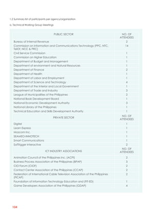 1.2 Summary list of participants per agency/organization

a. Technical Working Group Meetings


                                      PUBLIC SECTOR                               NO. OF
                                                                                 ATTENDEES
   Bureau of Internal Revenue                                                        2
   Commission on Information and Communications Technology (PPC, NTC,               14
   TelOf, NCC & PRC)
   Civil Service Commission                                                          1
   Commission on Higher Education                                                    1
   Department of Budget and Management                                               1
   Department of environment and Natural Resources                                   1
   Department of Finance                                                             2
   Department of Health                                                              1
   Department of Labor and Employment                                                1
   Department of Science and Technology                                              4
   Department of the Interior and Local Government                                   1
   Department of Trade and Industry                                                  3
   League of Municipalities of the Philippines                                       2
   National Book Development Board                                                   1
   National Economic Development Authority                                           3
   National Library of the Philippines                                               1
   Technical Education and Skills Development Authority                              1
                                                                                  NO. OF
                                    PRIVATE SECTOR
                                                                                 ATTENDEES
   Digitel                                                                           1
   Learn Express                                                                     1
   Mozcom Inc.                                                                       1
   SEAMEO-INNOTECH                                                                   1
   Smart Communications                                                              1
   SofTrigger Interactive                                                            2
                                                                                  NO. OF
                              ICT INDUSTRY ASSOCIATIONS                          ATTENDEES

   Animation Council of the Philippines Inc. (ACPI)                                  2
   Business Process Association of the Philippines (BPAP)                            3
   CIO Forum (CIOF)                                                                  2
   Contact Center Association of the Philippines (CCAP)                              2
   Federation of International Cable Television Association of the Philippines       2
   (FICAP)
   Foundation of Information Technology Education and (FIT-ED)                       1
   Game Developers Association of the Philippines (GDAP)                             4




  104
 