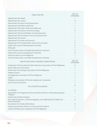 NO. OF
                                PUBLIC SECTOR
                                                                              ATTENDEES
Department Of Health                                                              1
Department Of Justice                                                             4
Department Of Labor And Employment                                                1
Department Of National Defense                                                    1
Department Of Public Works And Highways                                           1
Department Of Science And Technology                                              2
Department Of Social Welfare And Development                                      1
Department Of The Interior And Local Government                                   1
Department Of Tourism                                                             1
Department Of Trade And Industry                                                  1
Department Of Transportation And Communication                                    2
National Economic Development Authority                                           2
Philhealth                                                                        1
Technical Education And Skills Development Authority                              3
National Economic Development Authority                                           3
National Library of the Philippines                                               1
Technical Education and Skills Development Authority                              1
                                                                               NO. OF
                PRIVATE SECTOR/ICT INDUSTRY ASSOCIATIONS
                                                                              ATTENDEES
Federation Of International Cable Television Association Of The Philippines       2
Bayan Telecommunications                                                          1
Information Technology Association Of The Philippines                             1
Wallace Forum                                                                     1
Management Association Of The Philippines                                         1
Optel                                                                             1
Philippine Association Of Private Telephone Companies                             1
Smart Communications                                                              1
                                                                                 1
                           CIVIL SOCIETY/ACADEME

UP NCPAG                                                                          2
Association For Progressive Communication-Women's Networking Support              1
Program
Ateneo De Manila University                                                       1
End Child Prostitution ,Child Pornography And Trafficking Of Children For         2
Sexual Purposes
Foundation For Media Alternatives                                                 3
Gearing Up Internet Literacy And Access For Students                              1
Institute Of Electronics Engineers Of The Philippines                             1




106
 