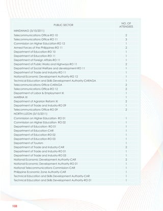 NO. OF
                               PUBLIC SECTOR
                                                               ATTENDEES
 MINDANAO (3/10/2011)
 Telecommunications Office-RO 10                                   2
 Telecommunications Office-RO 11                                   3
 Commission on Higher Education-RO 12                              1
 Armed Forces of the Philippines-RO 11                             2
 Department of Education-RO 10                                     1
 Department of Education-RO 11                                     1
 Department of Foreign Affairs-RO 11                               1
 Department of Public Works and Highways-RO 11                     2
 Department of Social Welfare and development-RO 11                1
 Department of Trade and Industry-RO 11                            1
 National Economic Development Authority-RO 12                     1
 Technical Education and Skills Development Authority-CARAGA       1
 Telecommunications Office-CARAGA                                  2
 Telecommunications Office-RO 12                                   2
 Department of Labor & Employment XI                               1
 MARINA XI                                                         1
 Department of Agrarian Reform XI                                  2
 Department of Trade and Industry-RO 09                            1
 Telecommunications Office-RO 09                                   2
 NORTH LUZON (3/15/2011)
 Commission on Higher Education- RO 01                             1
 Commission on Higher Education- RO 02                             1
 Department of Education- RO 01                                    1
 Department of Education-CAR                                       1
 Department of Education-RO 02                                     1
 Department of Education-RO 03                                     1
 Department of Tourism                                             1
 Department of Trade and Industry-CAR                              2
 Department of Trade and Industry-RO 01                            1
 Department of Trade and Industry-RO 03                            1
 National Economic Development Authority-CAR                       2
 National Economic Development Authority-RO 01                     1
 National Telecommunications Commission-CAR                        1
 Philippine Economic Zone Authority-CAR                            1
 Technical Education and Skills Development Authority-CAR          1
 Technical Education and Skills Development Authority-RO 01        1




108
 