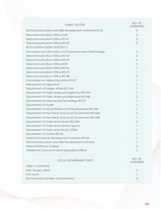 NO. OF
                              PUBLIC SECTOR
                                                             ATTENDEES
Technical Education and Skills Development Authority-RO 02      1
Telecommunications Office-CAR                                    2
Telecommunications Office-RO 01                                  3
Telecommunications Office-RO 02                                  2
NCR & SOUTH LUZON (3/22/2011)
Commission on Information and Communications Technology          2
Telecommunications Office-RO 04                                  4
Telecommunications Office-RO 09                                  2
Telecommunications Office-NCR                                    3
Telecommunications Office-RO 05                                  1
Telecommunications Office-RO 07                                  1
Telecommunications Office-RO 08                                  2
Commission on Higher Education-RO 07                             1
Department of Agriculture                                        1
Department of Foreign Affairs-RO 04A                             1
Department of Public Works and Highways-RO 04A                   1
Department of Public Works and Highways-RO 04B                   2
Department of Science and Technology-RO 05                       1
Department of Health                                             1
Department of Social Welfare and Development-RO 04B              1
Department of the Interior and Local Government-RO 04A          1
Department of the Interior and Local Government-RO 04B           1
Department of Trade and Industry-RO 04A                          3
Department of Trade and Industry-Laguna                          1
Department of Trade and Industry-CITEM                           1
Department of Tourism-RO 04                                      1
National Economic Development Authority-RO 05                    1
Technical Education and Skills Development Authority             1
National Defense College                                         2
Presidential Communications Operations Office                    2


                                                              NO. OF
                       LOCAL GOVERNMENT UNITS
                                                             ATTENDEES
CEBU (11/24/2010)
LGU- Banga, Aklan                                                3
LGU Leyte                                                        1
San Fernando Eskwela, Camarines Sur                              2




                                                                         109
 