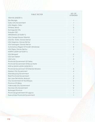 NO. OF
                                 PUBLIC SECTOR
                                                 ATTENDEES
 VISAYAS (3/8/2011)
 San Remigio                                         1
 Cebu City Government                                1
 LGU Alegria, Cebu                                   1
 Trinidad, Bohol                                     2
 Dumaguete City                                      1
 Suiquijor CEC                                       1
 MINDANAO (3/10/2011)
 LGU Caraga Davao Oriental                           1
 LGU Sta. Maria, Davao Del Sur                       1
 LGU Hagonoy, Davao Del Sur                          1
 LGU Sarangani, Davao Del Sur                        1
 Autonomous Region Of Muslim Mindanao                4
 LGU Digos, Davao Del Sur                            1
 NORTH LUZON (3/15/2011)
 LGU Benguet                                         2
 LGU San Fabian                                      1
 LGU Luna                                            2
 Provincial Government Of Tarlac                     1
 Provincial Government Of Ilocos Norte               1
 NCR & SOUTH LUZON (3/22/2011)
 Provincial Government Of Oriental Mindoro           2
 Quezon City Government                              4
 Mandaluyong Government                              1
 Rizal Provincial Government                         4
 San Jose Del Monte, Bulacan                         2
 City Government Of Muntinlupa                       2
 Province Of Albay                                   1
 Valenzuela City Government                          3
 Navotas City Government                             2
 Batangas Province                                   1
 Provincial government Of Laguna                     1
 Nueva Ecija Provincial Government                   1




110
 