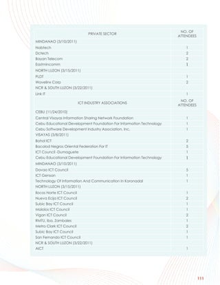 NO. OF
                                PRIVATE SECTOR
                                                                     ATTENDEES
MINDANAO (3/10/2011)
Nabtech                                                                  1
Dctech                                                                   2
Bayan Telecom                                                            2
Eastmincomm                                                             1
NORTH LUZON (3/15/2011)
PLDT                                                                     1
Wavelinx Corp                                                            2
NCR & SOUTH LUZON (3/22/2011)
Link IT                                                                  1
                                                                      NO. OF
                           ICT INDUSTRY ASSOCIATIONS
                                                                     ATTENDEES
CEBU (11/24/2010)
Central Visayas Information Sharing Network Foundation                   1
Cebu Educational Development Foundation For Information Technology       1
Cebu Software Development Industry Association, Inc.                     1
VISAYAS (3/8/2011)
Bohol ICT                                                                2
Bacolod Negros Oriental Federation For IT                                5
ICT Council -Dumaguete                                                   1
Cebu Educational Development Foundation For Information Technology      1
MINDANAO (3/10/2011)
Davao ICT Council                                                        5
ICT Gensan                                                               1
Technology Of Information And Communication In Koronadal                 1
NORTH LUZON (3/15/2011)
Ilocos Norte ICT Council                                                 1
Nueva Ecija ICT Council                                                  2
Subic Bay ICT Council                                                    1
Malolos ICT Council                                                      1
Vigan ICT Council                                                        2
RMTU, Iba, Zambales                                                      1
Metro Clark ICT Council                                                  2
Subic Bay ICT Council                                                    1
San Fernando ICT Council                                                 1
NCR & SOUTH LUZON (3/22/2011)
AICT                                                                     1




                                                                                 111
 