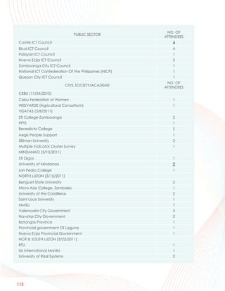 NO. OF
                                  PUBLIC SECTOR
                                                       ATTENDEES
Cavite ICT Council                                        4
Bicol ICT Council                                          4
Palayan ICT Council                                        1
Nueva Ecija ICT Council                                    3
Zamboanga City ICT Council                                 1
National ICT Confederation Of The Philippines (NICP)       1
Quezon City ICT Council                                    1
                                                        NO. OF
                              CIVIL SOCIETY/ACADEME
                                                       ATTENDEES
CEBU (11/24/2010)
Cebu Federation of Women                                   1
WESVARDE (Agricultural Consortium)                         1
VISAYAS (3/8/2011)
STI College-Zamboanga                                      2
PPTS                                                       1
Benedicto College                                         1
Aegis People Support                                       1
Silliman University                                        2
Multiple Indicator Cluster Survey                          1
MINDANAO (3/10/2011)
STI Digos                                                  1
University of Mindanao                                    2
san Pedro College                                          1
NORTH LUZON (3/15/2011)
Benguet State University                                   2
Micro Asia College, Zambales                               1
University of the Cordilleras                              2
Saint Louis University                                     1
MMSU                                                       1
Valenzuela City Government                                 3
Navotas City Government                                    2
Batangas Province                                          1
Provincial government Of Laguna                            1
Nueva Ecija Provincial Government                          1
NCR & SOUTH LUZON (3/22/2011)
RTU                                                        1
Isis International Manila                                  1
University of Rizal Systems                                2




112
 