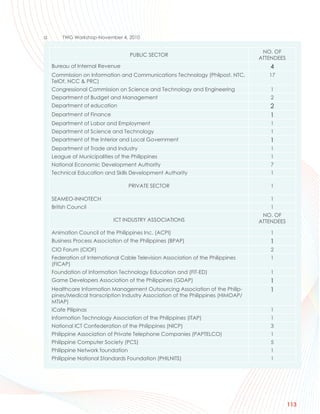 d.       TWG Workshop-November 4, 2010


                                                                                     NO. OF
                                     PUBLIC SECTOR
                                                                                    ATTENDEES
     Bureau of Internal Revenue                                                        4
     Commission on Information and Communications Technology (Philpost, NTC,           17
     TelOf, NCC & PRC)
     Congressional Commission on Science and Technology and Engineering                 1
     Department of Budget and Management                                                2
     Department of education                                                           2
     Department of Finance                                                             1
     Department of Labor and Employment                                                 1
     Department of Science and Technology                                               1
     Department of the Interior and Local Government                                   1
     Department of Trade and Industry                                                   1
     League of Municipalities of the Philippines                                        1
     National Economic Development Authority                                            7
     Technical Education and Skills Development Authority                               1

                                     PRIVATE SECTOR                                     1

     SEAMEO-INNOTECH                                                                    1
     British Council                                                                    1
                                                                                     NO. OF
                              ICT INDUSTRY ASSOCIATIONS                             ATTENDEES

     Animation Council of the Philippines Inc. (ACPI)                                   1
     Business Process Association of the Philippines (BPAP)                            1
     CIO Forum (CIOF)                                                                   2
     Federation of International Cable Television Association of the Philippines        1
     (FICAP)
     Foundation of Information Technology Education and (FIT-ED)                        1
     Game Developers Association of the Philippines (GDAP)                             1
     Healthcare Information Management Outsourcing Association of the Philip-          1
     pines/Medical transcription Industry Association of the Philippines (HIMOAP/
     MTIAP)
     iCafe Pilipinas                                                                    1
     Information Technology Association of the Philippines (ITAP)                       1
     National ICT Confederation of the Philippines (NICP)                               3
     Philippine Association of Private Telephone Companies (PAPTELCO)                   1
     Philippine Computer Society (PCS)                                                  5
     Philippine Network foundation                                                      1
     Philippine National Standards Foundation (PHILNITS)                                1




                                                                                                113
 