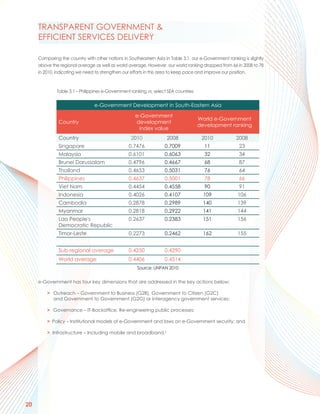 TRANSPARENT GOVERNMENT &
     EFFICIENT SERVICES DELIVERY

     Comparing the country with other nations in Southeastern Asia in Table 3.1, our e-Government ranking is slightly
     above the regional average as well as world average. However, our world ranking dropped from 66 in 2008 to 78
     in 2010, indicating we need to strengthen our efforts in this area to keep pace and improve our position.



              Table 3.1 – Philippines e-Government ranking vs. select SEA countries

                                e-Government Development in South-Eastern Asia

                                                     e-Government
                                                                                      World e-Government
               Country                               development
                                                                                      development ranking
                                                      index value
               Country                             2010              2008              2010            2008
               Singapore                          0.7476            0.7009              11              23
               Malaysia                           0.6101            0.6063              32              34
               Brunei Darussalam                  0.4796            0.4667              68              87
               Thailand                           0.4653            0.5031              76              64
               Philippines                        0.4637            0.5001              78              66
               Viet Nam                           0.4454            0.4558              90              91
               Indonesia                          0.4026            0.4107             109              106
               Cambodia                           0.2878            0.2989             140              139
               Myanmar                            0.2818            0.2922             141              144
               Lao People's                       0.2637            0.2383             151              156
               Democratic Republic
               Timor-Leste                        0.2273            0.2462             162              155


               Sub-regional average               0.4250            0.4290
               World average                      0.4406            0.4514
                                                      Source: UNPAN 2010

     e-Government has four key dimensions that are addressed in the key actions below:

         > Outreach – Government to Business (G2B), Government to Citizen (G2C)
           and Government to Government (G2G) or interagency government services;

         > Governance – IT-Backoffice, Re-engineering public processes;

         > Policy – Institutional models of e-Government and laws on e-Government security; and

         > Infrastructure – Including mobile and broadband.ii




20
 