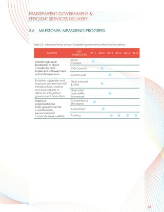 TRANSPARENT GOVERNMENT &
EFFICIENT SERVICES DELIVERY

3.6     MILESTONES: MEASURING PROGRESS


  Table 3.5 – Milestones for key actions: Transparent government & efficient service delivery

                                           KEY
              ACTION                                      2011 2012 2013 2014 2015 2016
                                       MILESTONES

                                      eGov
      Create high-level               Council
      leadership to direct,
      coordinate and                  CIO Council
      implement e-Government
      and e-Governance                CIO in LGUs

      Establish, upgrade and          Govt Intranet
      improve government ICT          & VPN
      infrastructure, systems
      and procedures to               Govt Inter-
      allow for integrated            operability
      government operation            framework
      Improve                         Competency
      organizational,                 Standards
      inter-governmental
      coordination,                   Assessment
      personnel and
      capacity issues within          Training




                                                                                                31
 