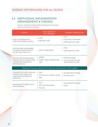 INTERNET OPPORTUNITIES FOR ALL PEOPLE


     4.5 INSTITUTIONAL IMPLEMENTATION
         ARRANGEMENTS & FUNDING
            Table 4.3 – Institutional implementation arrangements and funding:
            Internet opportunities for all people


                                                    LEAD AGENCY &
                 ACTION                                                             FUNDING APPROACHES
                                                     KEY PARTNERS

                                                                                 > PPPs
                                           > CICT
     Craft and implement a                                                       > Incentives, tax breaks
     national broadband policy             > INDUSTRY, NTC
                                                                                 > UASF/spectrum fees



     Institutionalize sustainability                                             > PPPs
     of publicly shared Internet           > CICT & PhilCECNet                   > UASF/spectrum fees
     access and scale it up


     Provide all remaining public          > DEPED                               > Existing budget
     high schools and elementary           > CHED, TESDA, PRIVATE SEC-           > Cost savings through
     schools with broadband                   TOR                                  economies of scale
     Internet services

                   Objectives that are supported through the achievements of the targets

     Implement security measures           > CICT                                > Government funding
     (infrastructure, data and
                                           > CIO Council, industry, DOST         > Private sector
     cybercrime) and privacy
     protection                            > PNP


                                           > CICT                                > Government funding
     Modernize ICT policies, laws
                                           > NTC and lawmakers                   > ODA
     and institutions
                                           > Industry




52
 