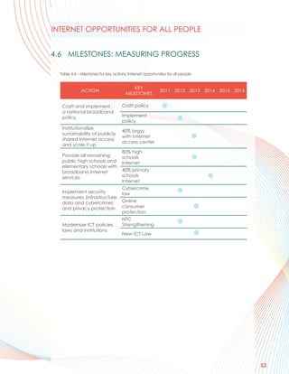 INTERNET OPPORTUNITIES FOR ALL PEOPLE


4.6 MILESTONES: MEASURING PROGRESS

  Table 4.4 – Milestones for key actions: Internet opportunities for all people


                                            KEY
              ACTION                                        2011 2012 2013 2014 2015 2016
                                        MILESTONES

   Craft and implement                Craft policy
   a national broadband
   policy                             Implement
                                      policy
   Institutionalize
                                      40% brgys
   sustainability of publicly
                                      with Internet
   shared Internet access
                                      access center
   and scale it up
                                      80% high
   Provide all remaining              schools
   public high schools and            Internet
   elementary schools with
   broadband Internet                 40% primary
   services                           schools
                                      Internet
                             Cybercrime
   Implement security        law
   measures (infrastructure,
   data and cybercrime)      Online
   and privacy protection consumer
                             protection
                                      NTC
   Modernize ICT policies,            Strengthening
   laws and institutions
                                      New ICT Law




                                                                                            53
 