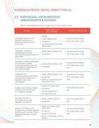 INVESTING IN PEOPLE: DIGITAL LITERACY FOR ALL

5.5 INSTITUTIONAL IMPLEMENTATION
    ARRANGEMENTS & FUNDING
      Table 5.3 – Institutional Implementation Arrangements & Funding: Investing in People


                                              LEAD AGENCY &
            ACTION                                                                 FUNDING APPROACHES
                                               KEY PARTNERS

                                      > DEPED
Strengthen reforms in the             > CHED, TESDA, CICT                     > Government Funding
educational system to
                                      > Academe                               > ICT in Education Fund
produce digitally literate
graduates                             > Local Education Councils/
                                        Committees

Strengthen existing or         > CHED, DEPED, TESDA, CICT                     > Government Funding
develop governance
structures and partnerships on > Academe                                      > ICT in Education Fund
education

Develop a national database
on education related                                                          > Government Funding
                               > CHED, DEPED, TESDA, CICT
information and a system of                                                   > ICT in Education Fund
assessing the Digital Literacy > Academe
                                                                              > PPP
(on national level)


Implement an                          > CHED, DEPED, TESDA, CICT              > Government Funding
incentive-based professional
                                      > Academe                               > ICT in Education Fund
development program for
teachers, educators                   > NGOs or foundations with              > PPP
and trainers                            education thrust

                                      > CHED, DTI, TESDA, CICT
Address the shortfall of skilled                                              > ICT in Education Fund
                                      > Academe
workforce for the ICT and                                                     > PPP
ICT-enabled Industries                > Industry associations
                                      > Local ICT Councils

Develop the skills of                 > CHED, TESDA, CICT, DTI                > ICT in Education Fund
technopreneurs to be
globally competitive                  > Academe                               > PPP


                             > CHED, DTI, TESDA, CICT,
Address ICT literacy and       NCIP, PCW                    > Government Funding
competency needs of special > Academe
                                                            > ICT in Education Fund
sectors (youth, women, PWDs,
indigenous people, among     > Local ICT Councils           > PPP
others)                      > NGOs, civic groups, or foun-
                               dations



                                                                                                        69
 