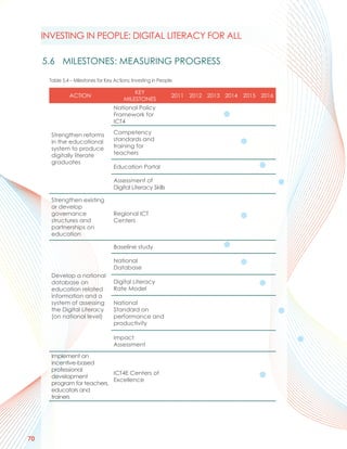 INVESTING IN PEOPLE: DIGITAL LITERACY FOR ALL

     5.6 MILESTONES: MEASURING PROGRESS
      Table 5.4 – Milestones for Key Actions: Investing in People

                                             KEY
               ACTION                                           2011 2012 2013 2014 2015 2016
                                         MILESTONES
                                    National Policy
                                    Framework for
                                    ICT4

       Strengthen reforms           Competency
       in the educational           standards and
       system to produce            training for
       digitally literate           teachers
       graduates
                                    Education Portal

                                    Assessment of
                                    Digital Literacy Skills

       Strengthen existing
       or develop
       governance                   Regional ICT
       structures and               Centers
       partnerships on
       education

                                    Baseline study

                                    National
                                    Database
       Develop a national
       database on                  Digital Literacy
       education related            Rate Model
       information and a
       system of assessing          National
       the Digital Literacy         Standard on
       (on national level)          performance and
                                    productivity

                                    Impact
                                    Assessment

       Implement an
       incentive-based
       professional
                             ICT4E Centers of
       development
                             Excellence
       program for teachers,
       educators and
       trainers




70
 