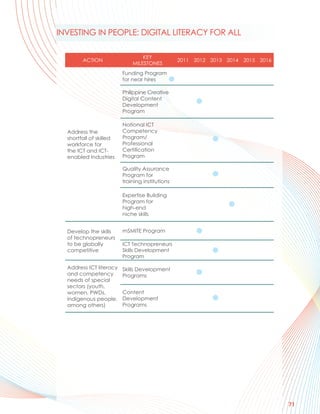 INVESTING IN PEOPLE: DIGITAL LITERACY FOR ALL

                                 KEY
        ACTION                                   2011 2012 2013 2014 2015 2016
                             MILESTONES
                         Funding Program
                         for near hires

                         Philippine Creative
                         Digital Content
                         Development
                         Program

                         National ICT
  Address the            Competency
  shortfall of skilled   Program/
  workforce for          Professional
  the ICT and ICT-       Certification
  enabled Industries     Program

                         Quality Assurance
                         Program for
                         training institutions

                         Expertise Building
                         Program for
                         high-end
                         niche skills


  Develop the skills     mSMITE Program
  of technopreneurs
  to be globally         ICT Technopreneurs
  competitive            Skills Development
                         Program

  Address ICT literacy   Skills Development
  and competency         Programs
  needs of special
  sectors (youth,
  women, PWDs,           Content
  indigenous people,     Development
  among others)          Programs




                                                                                 71
 