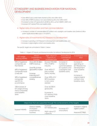 ICT INDUSTRY AND BUSINESS INNOVATION FOR NATIONAL
DEVELOPMENT

         >   Over 40% ICT jobs outside Metro Manila by 2016, from 25% in 2010;
         >   Over 50% of IT/BPO business is non-voice related by 2016, from 20% in 2010;
         >   Increased number of IT graduates to 60,000 by 2016, up from 38,809 in 2009; and
         >   Increase in ICT-related PhDs over baseline data.

   4. Higher rates of innovation and their commercialization
         > Increase in number of commercialized ICT patents and copyrights over baseline data (National office
           patent applications/million pop is 1.9 in 2010xvi).

   5. Higher rates of investments in ICT Research & Development
         > Increase in spending on ICT Research & Development over baseline data; and
         > Increase in original digital content over baseline data.

   The specific targets are summarized in Table 6.1 below:


       Table 6.1 – Targets: ICT Industry and Business Innovation for National Development by 2016

                              Attract              High-value ICT          Innovation &         Investments in ICT
   ICT usage
                           investment &              capacity &             commercial                R&D
 among MSMEs
                              business             increased jobs             success
90% of registered       Over USD 20 billion      Exceed 900,000         Increase in            Increase in
companies use           IT/BPO revenue           FTE in IT/BPO          number of              spending on
the Internet                                     industry               commercialized         ICT Research &
                        Over 9% of share                                ICT patents and        Development
60% of registered       global BPO market        Over 40% ICT           copyrights over        over baseline
companies have                                   jobs outside           baseline data          data
a web-site              Increase                 Metro Manila
                        international IT                                                       Increase in
30% of registered       competitiveness          Over 50% of IT/                               original digital
companies               ranking                  BPO business                                  content over
use ICTs for                                     is non-voice                                  baseline data
e-commerce                                       related

10% increase of                                  Over 60,000 IT
ICT usage among                                  graduates
micro-companies
over baseline                                    Increase in
data                                             ICT-related PhDs
                                                 over baseline
                                                 data

               Objectives that are supported through the achievements of the targets
                                                 Increase
                        Global visibility,                                                     Increase in original
                                                 ICT-related jobs
                        increased                                       Increase ICT           digital content
Support MSMEs
                        investment &                                    innovations
                                                 High-value ICT
                        business                                                               Improve ICT R&D
                                                 capacity




                                                                                                                      77
 