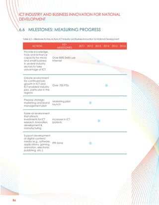 ICT INDUSTRY AND BUSINESS INNOVATION FOR NATIONAL
     DEVELOPMENT

     6.6 MILESTONES: MEASURING PROGRESS

      Table 6.5 – Milestones for Key Actions: ICT Industry and Business Innovation for National Development

                                             KEY
               ACTION                                           2011 2012 2013 2014 2015 2016
                                         MILESTONES
       Provide knowledge,
       tools and enhance
       capacity for micro           Over 85% SMEs use
       and small business           Internet
       in several industry
       sectors to take
       advantage of ICT


       Create environment
       for continued job
       growth in ICT and
                                    Over 700 FTEs
       ICT-enabled industry
       jobs, particular in the
       regions

       Prepare strategic
                                    Marketing plan
       marketing and brand
                                    launch
       management plan


       Foster an environment
       that attracts
       investments for ICT          Increase in ICT
       research, innovation,        patents
       development &
       manufacturing


       Support development
       of digital content/
       media (e.g., software,
                              IPR done
       applications, gaming,
       animation, electronic
       publishing, etc.)




86
 
